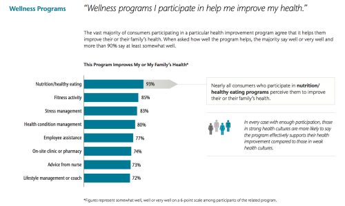 Employer-Sponsored Wellness Programs