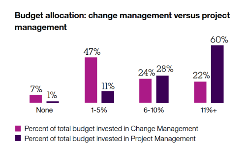 Budget allocation project management vs. change management