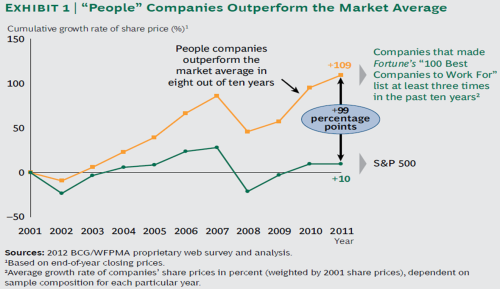 BCG 2012 People Companies Outperform the Market Average