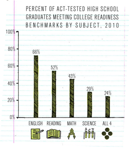 College@Home High School Readiness Benchmarks