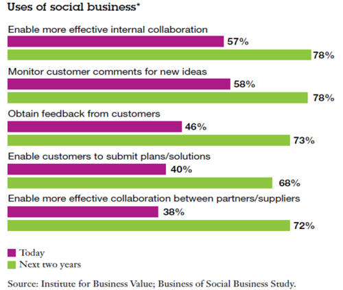 Uses of Social Business 2 IBM