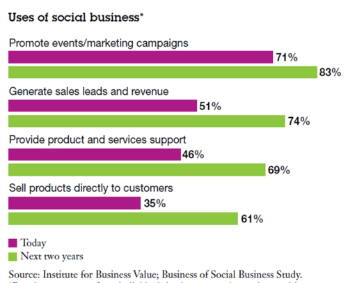 Uses of Social Business IBM