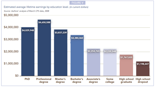 Georgetown Projections of Jobs Education Requirements Figure V