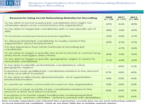 Social Networking Websites and Recruiting Selection SHRM 2013