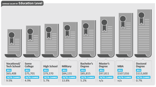 Dice Tech Salary Survey Education Level Salaries 2013-2012