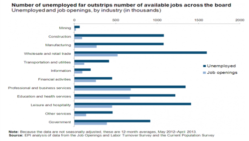 Unemployed far outstrips available jobs June 2013