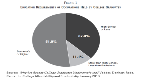 College Grads Underemployed 2013