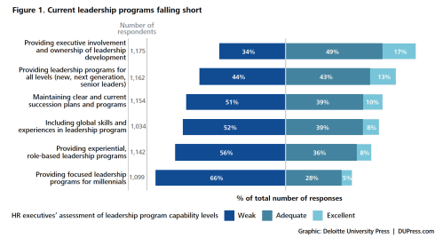 Deloitte leadership programs graph