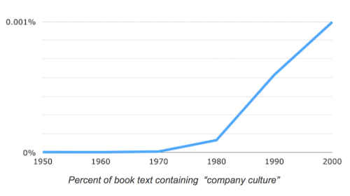company culture over time