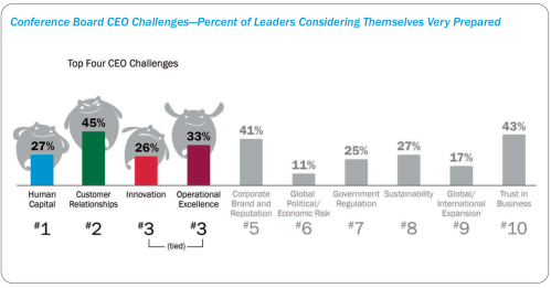 Top CEO Challenges
