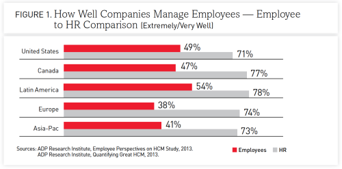 how well companies manage employees