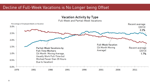 Decline of Full-Week Vacations Graph