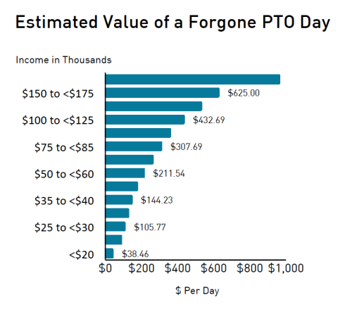 Estimated Value of a Forgone PTO Day Graph