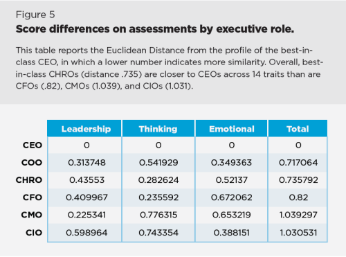 Score Difference by Executive chart