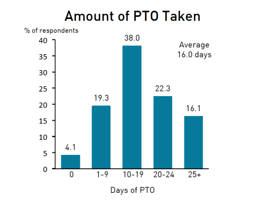 PTO Taken Graph