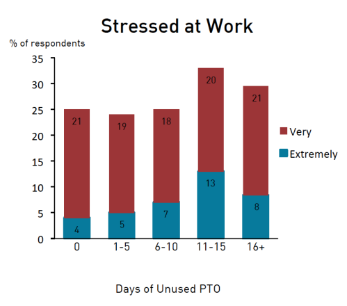 Stressed at Work Graph