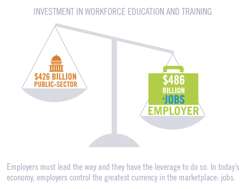 Investment in Workforce Education and Training