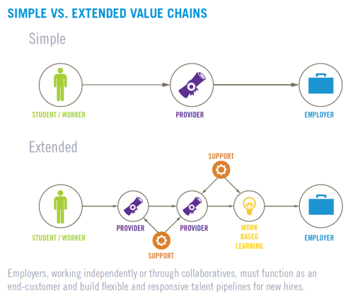 Simple vs. Extended Value Chains