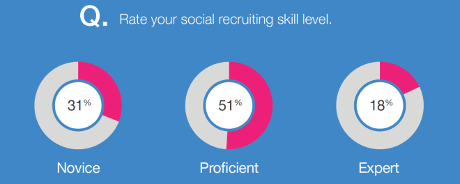 Social recruiting skill level chart