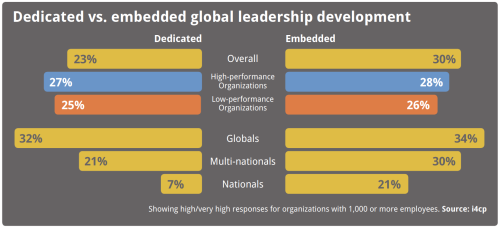 Dedicated vs. embedded global leadership development chart