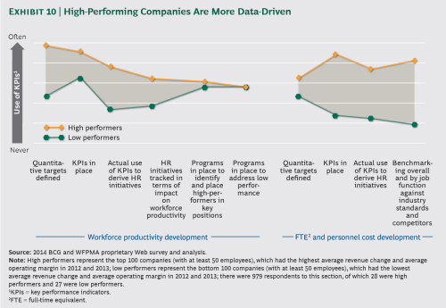 High Performing Companies Data Driven