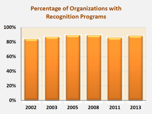 % orgs with recognition programs